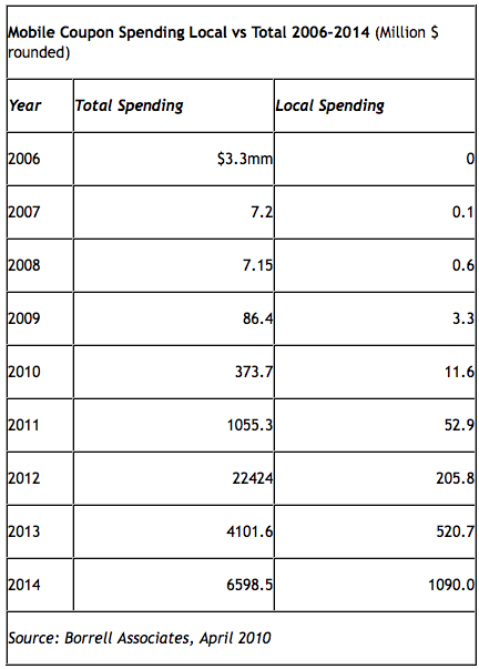 Mobile Coupon Spending